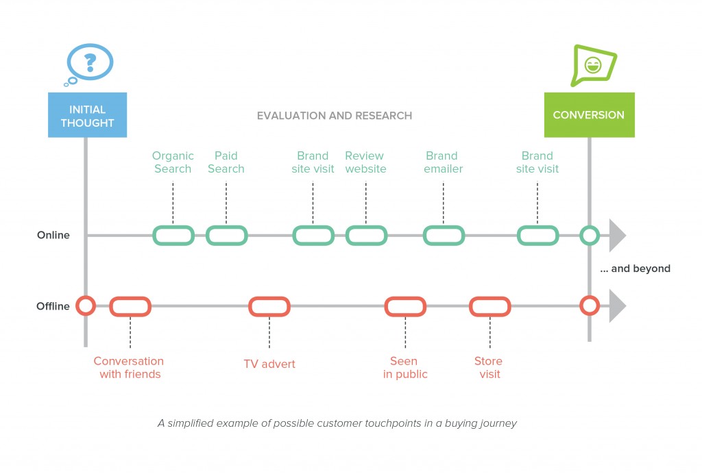A simplified example of feasible client touchpoints in a buying journey